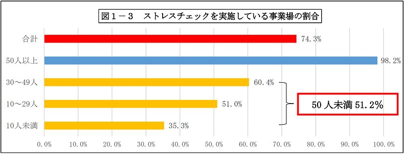 ストレスチェックを実施している事業場の割合
