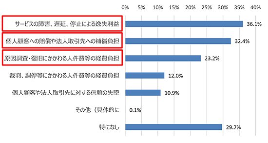 サイバーインシデントによる取引先への影響