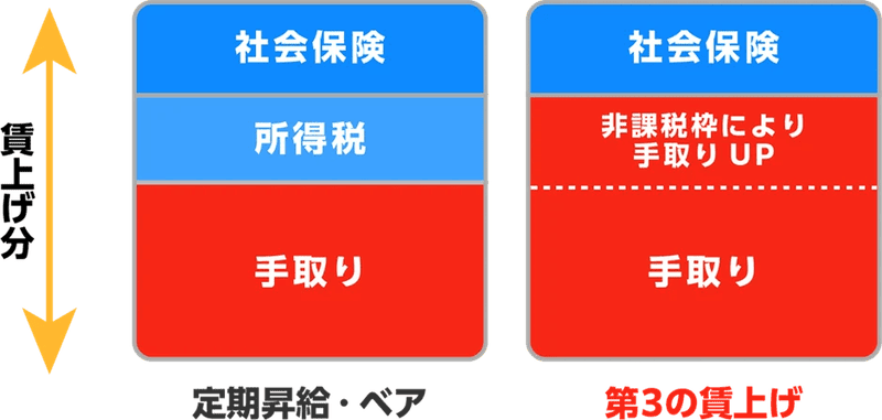 福利厚生による賃上げアップのイメージ