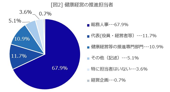 健康経営の推進担当者
