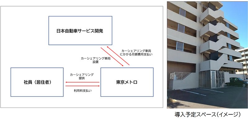 カーシェアリングのスキーム図(左)と駐車場に併設する専用スペースのイメージ(右)