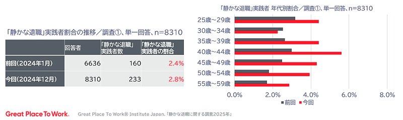 「静かな退職」実践者の割合と推移