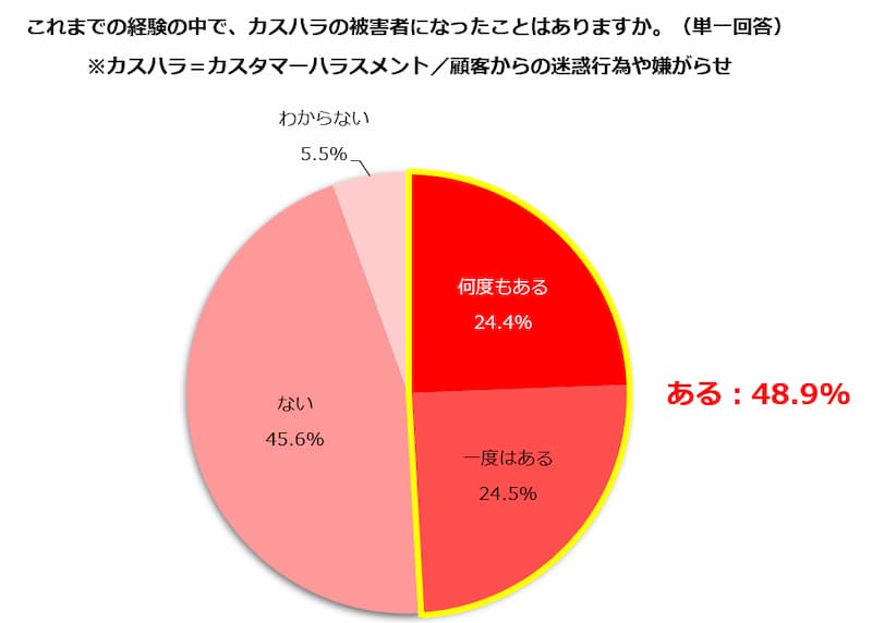 これまでの経験の中で、カスハラの被害者になったことはありますか。(単一回答)