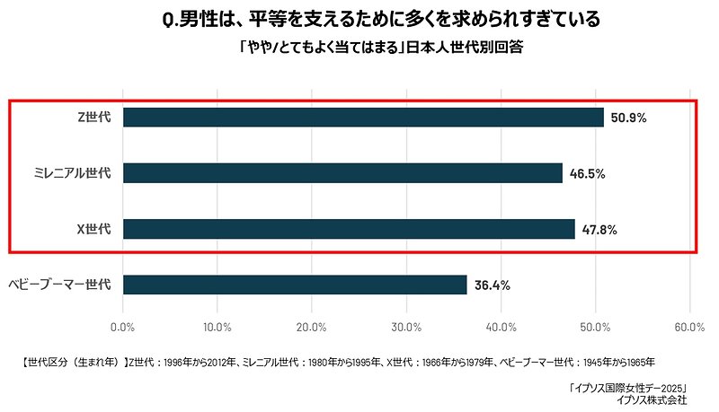 男性は、平等を支えるために多くを求められすぎている。「やや／とてもよく当てはまる」日本人性代別回答