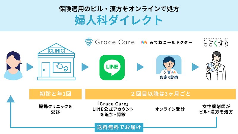 企業向けサービス「婦人科ダイレクト」