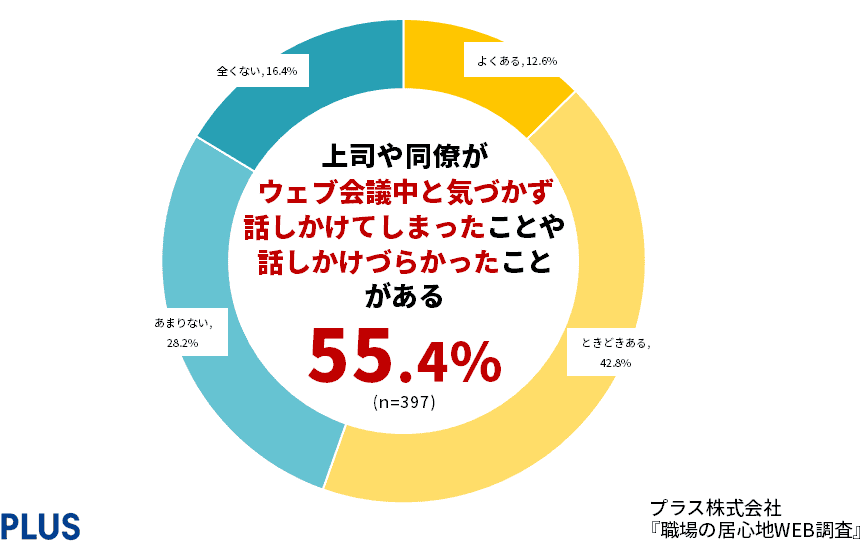 上司や同僚がウェブ会議中と気付かず話し掛けてしまったことや話し掛けづらかったことがある