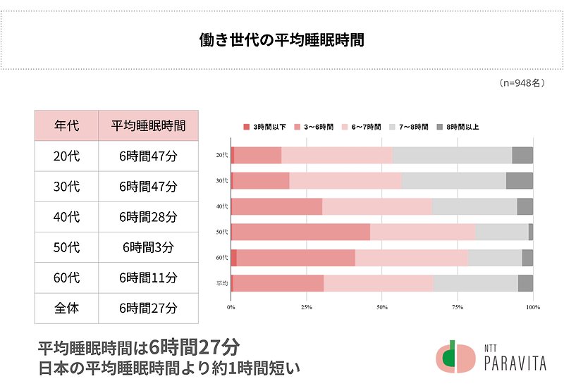 働き世代の平均睡眠時間