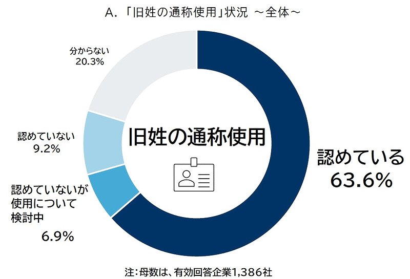 「旧姓の通称使用」状況