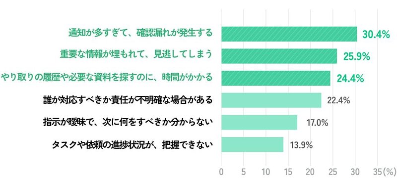 メールやビジネスチャットを使用する際の悩み事は？