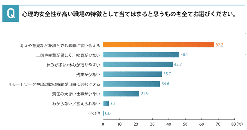 心理的安全性が高い職場の特徴として当てはまると思うものを全てお選びください。