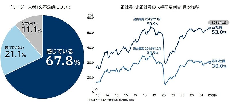 左：「リーダー人材」の不足感について　右：正社員・非正規社員の人手不足割合