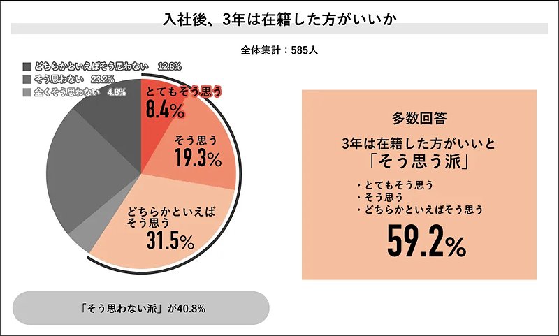 入社後、3年は在籍した方がいいか
