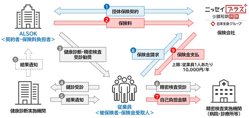 ALSOKが導入する精密検査費用保険の仕組み