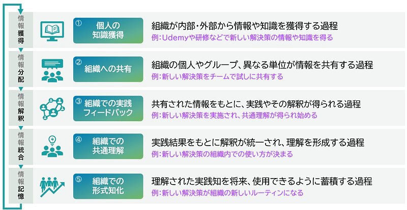 「組織学習」の構成要素