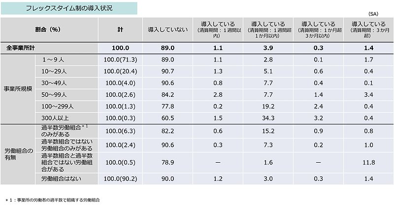 フレックスタイム制の制度導入状況