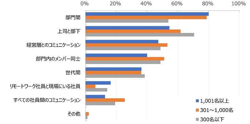 企業規模別の社内コミュニケーションに関する課題がある関係性