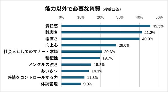 能力以外で必要な資質(複数回答)