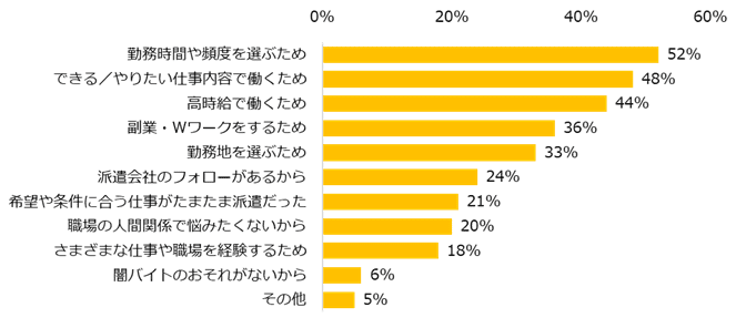 派遣を選ぶ理由は何ですか?(複数回答可)