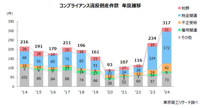 コンプライアンス違反倒産件数 年度推移