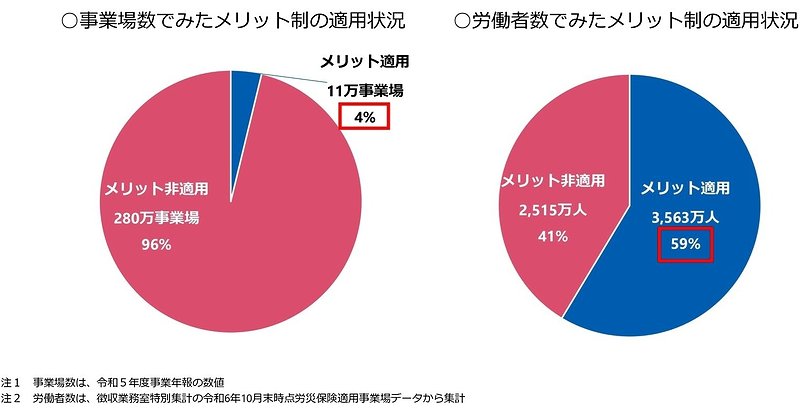 2023年度のメリット制の適用状況