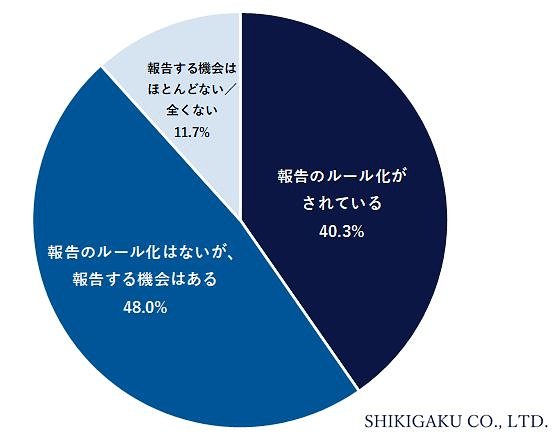 あなたの業務において自分の上司もしくは管理者に進捗や業務状況を報告する機会はありますか?