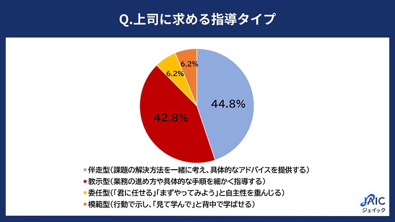 上司に求める指導タイプ