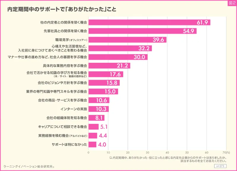 内定期間中のサポートで「ありがたかった」こと