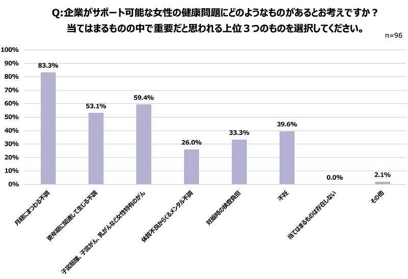 女性の健康問題へのサポートについて（複数回答）