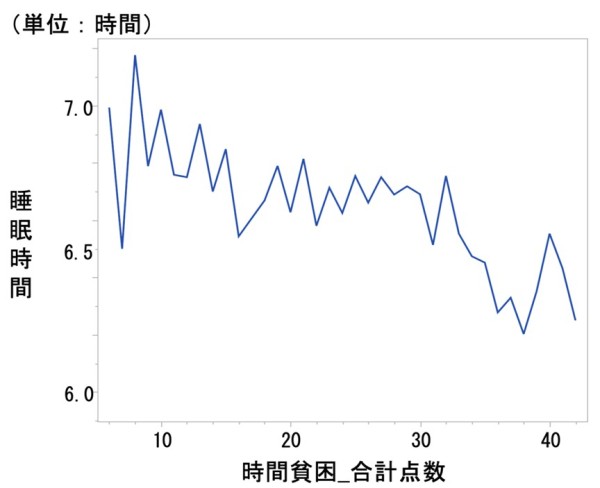 睡眠時間と時間貧困の関係
