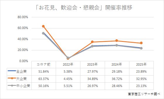 「お花見、歓迎会・懇親会」開催率推移
