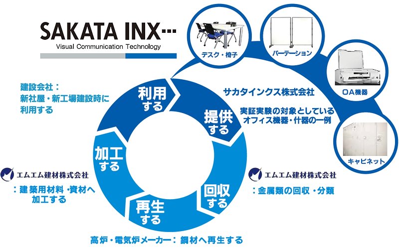 サーキュラーエコノミーの循環図