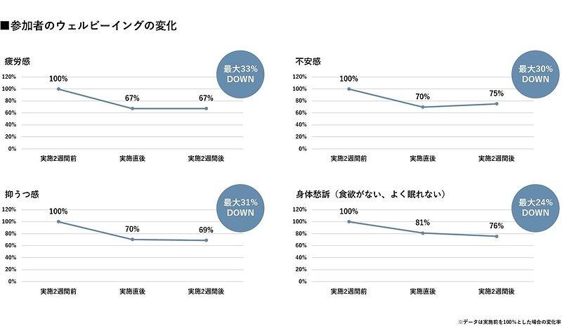 参加者のウェルビーイングの変化