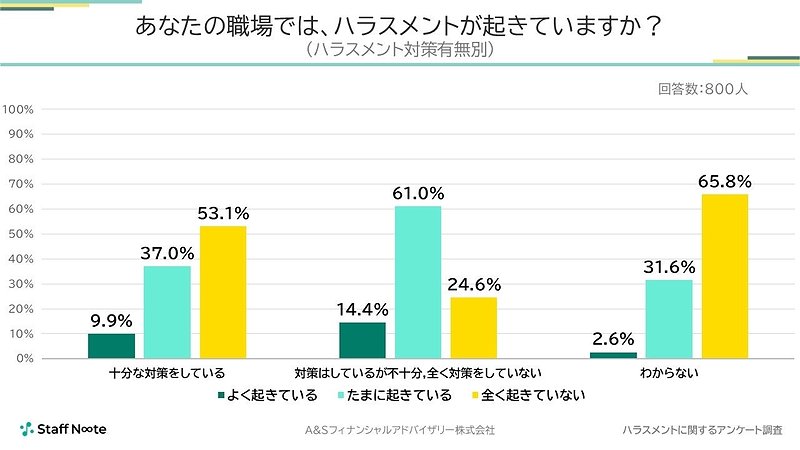 あなたの職場では、ハラスメントが起きていますか?(ハラスメント対策有無別)