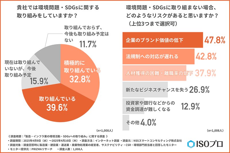 環境問題・SDGsの取り組み状況と、取り組まない場合のリスクについて