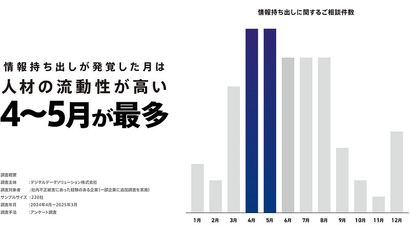 情報持ち出し被害が発覚した月(情報持ち出し被害にあった企業に追加調査)