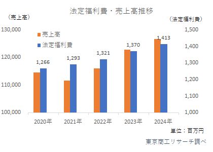 法定福利費・売上高　推移