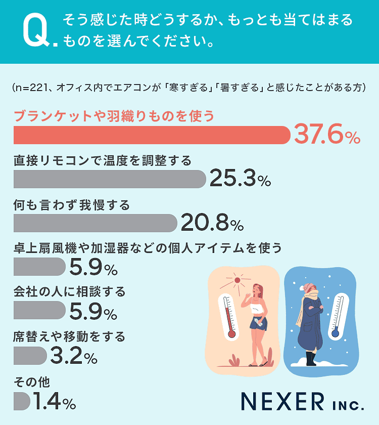 『寒すぎる』『暑すぎる』と感じたことがあるときどうするか