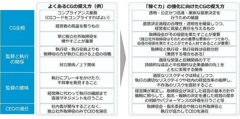 従来の見方と「稼ぐ力」の強化に向けたコーポレートガバナンスの考え方の比較(第1回「『稼ぐ力』の強化に向けたコーポレートガバナンス研究会」資料より)