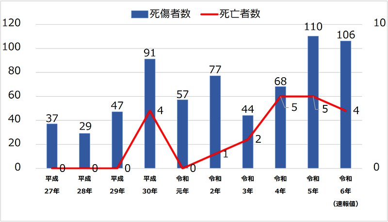 東京労働局管内の職場における熱中症による死傷者数の推移(単位:人)
