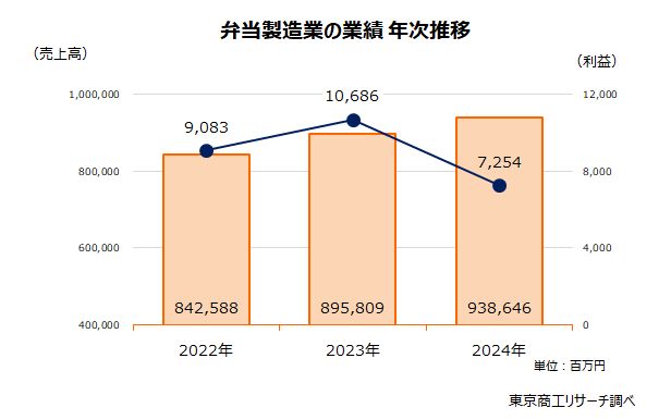 弁当製造業の業績年次推移