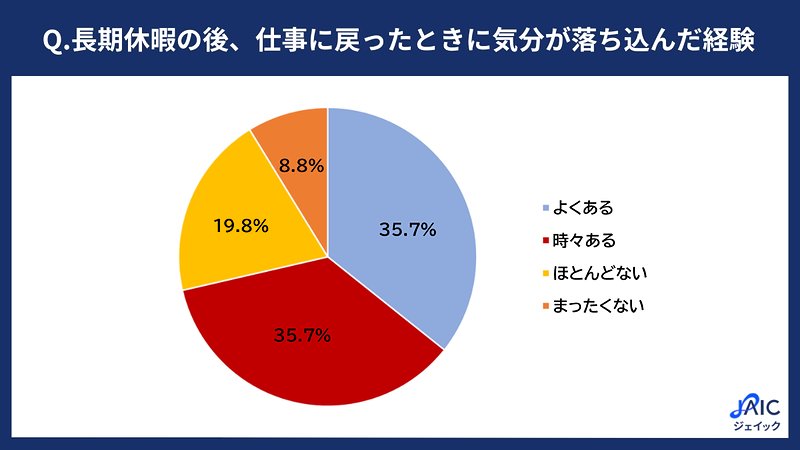 長期休暇のあと、仕事に戻ったときに気分が落ち込んだ経験
