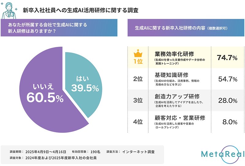 生成AIに関する新人研修の実態