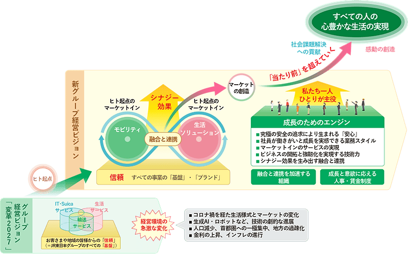 JR東日本の新グループ経営ビジョンの概念図