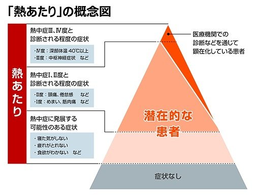 「熱あたり」の概念図