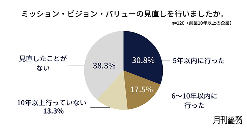 グラフ3