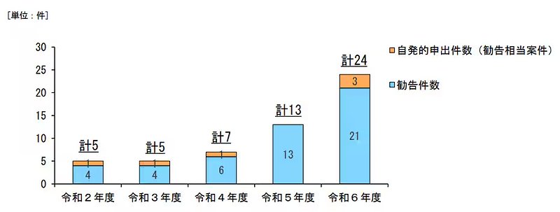 勧告件数および自発的申し出件数の推移
