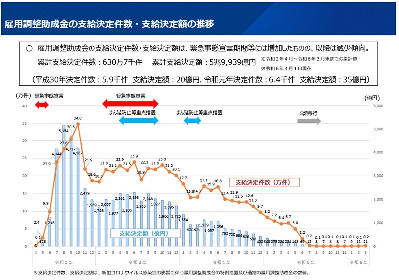 雇調金の支給決定件数・金額の推移(厚生労働省作成資料)