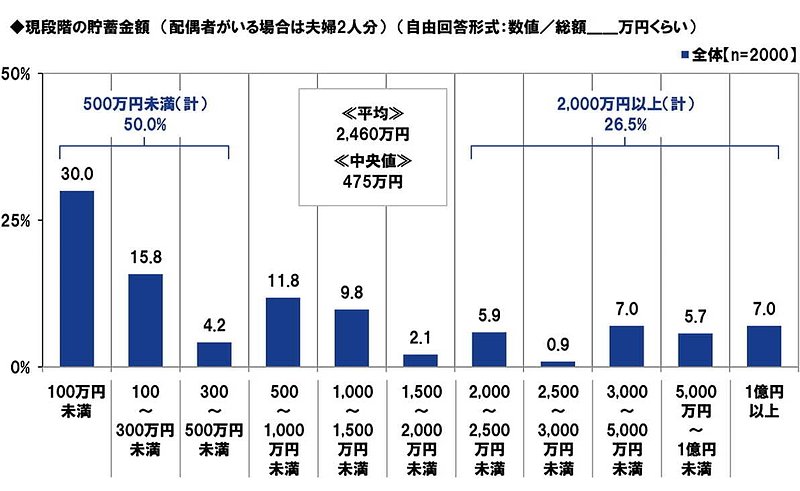 現段階の貯蓄金額