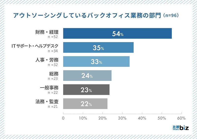 アウトソーシングしているバックオフィスの業務