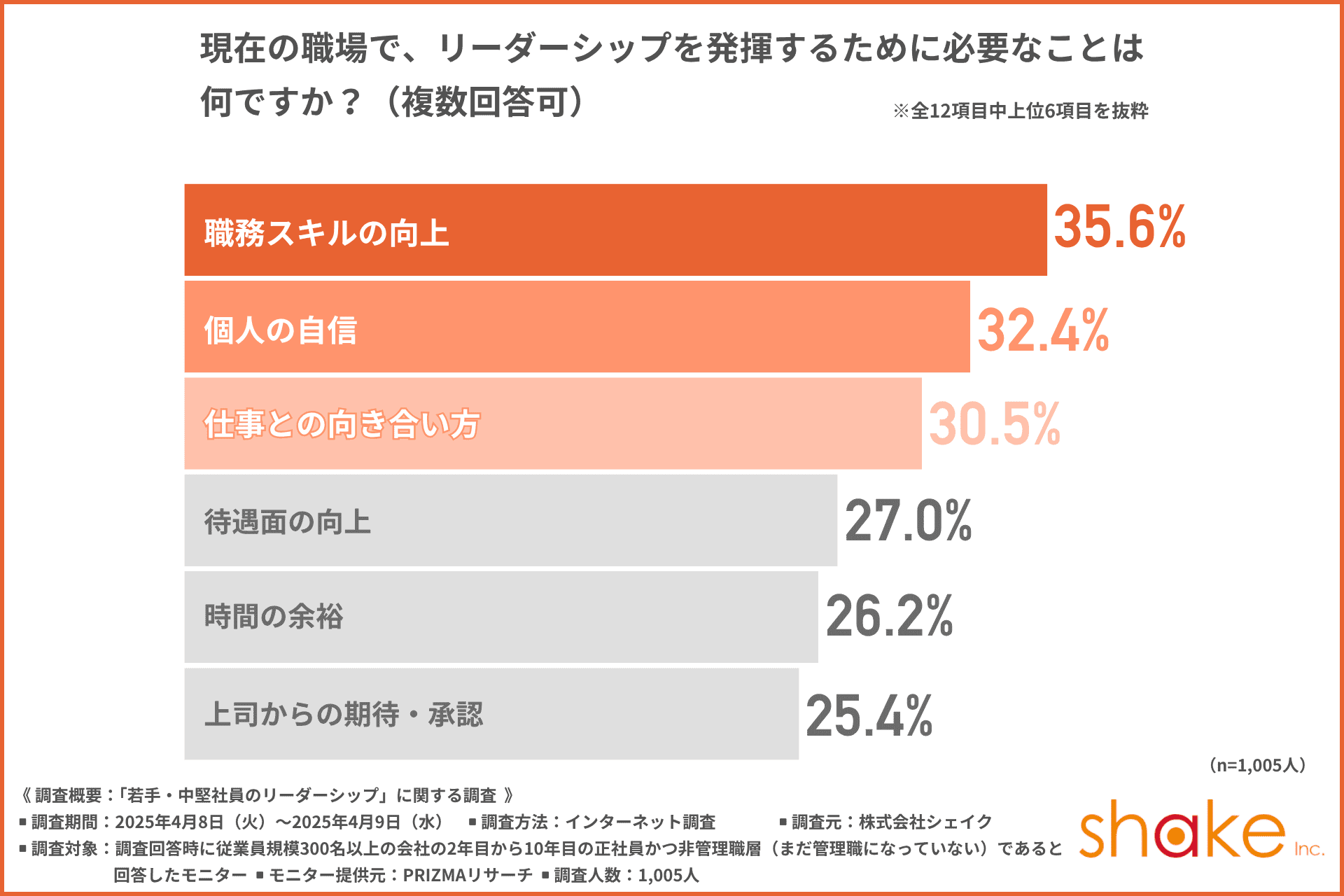 若手・中堅がリーダーシップを発揮するには？ 会社がサポートすべきは「キャリア支援」 民間調査 | 月刊総務オンライン